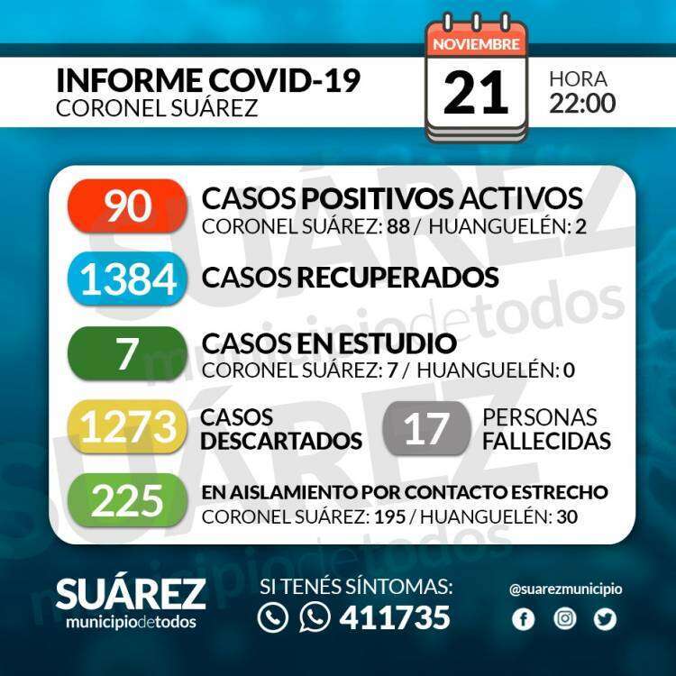 Situación de COVID-19 en Coronel Suárez - Parte 225 - 21/11/2020 22:00