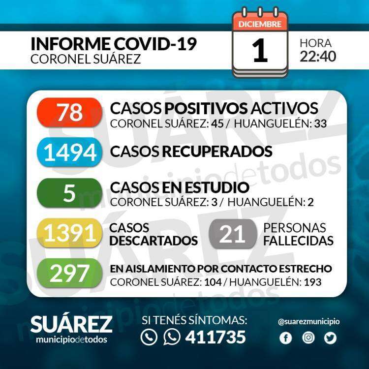 Situación de COVID-19 en Coronel Suárez - Parte 233 - 1/12/2020 22:40