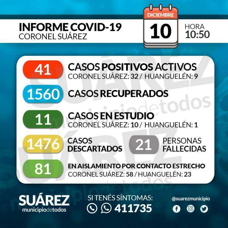 Situación de COVID-19 en Coronel Suárez - Parte 241 - 10/12/2020 10:50