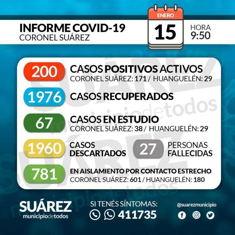 Situación de COVID-19 en Coronel Suárez - Parte 277 - 15/01/2021 9:50