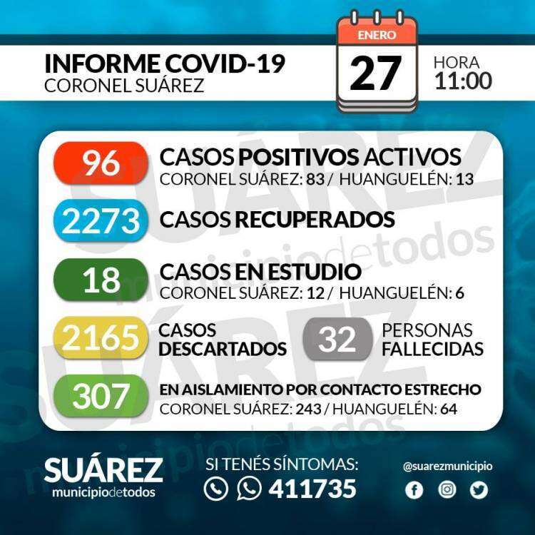 Situación de COVID-19 en Coronel Suárez - Parte 289 - 27/01/2021 11:00