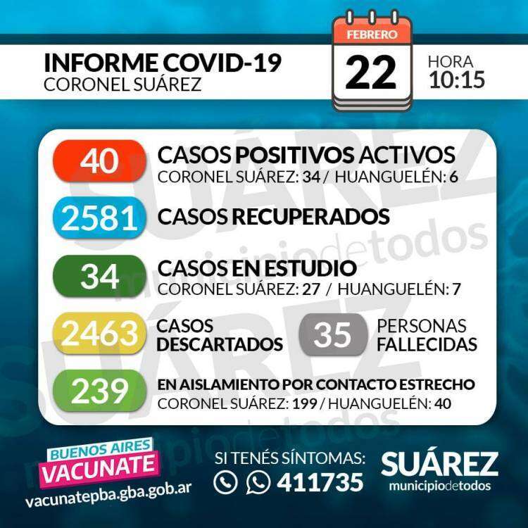 Situación de COVID-19 en Coronel Suárez - Parte 315 - 22/02/2021 10:15