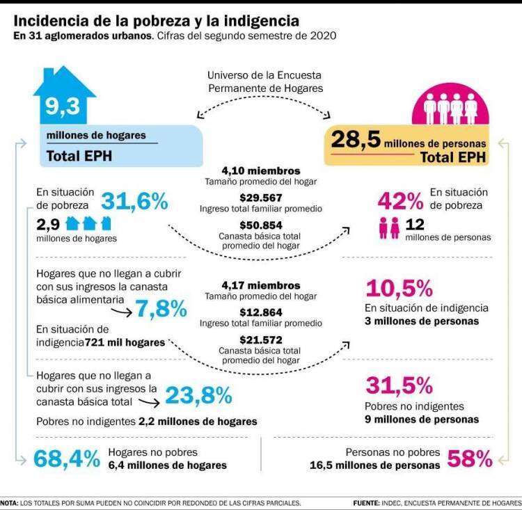 Más de 19 millones de personas son pobres en la Argentina