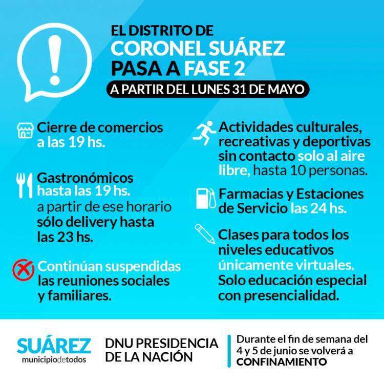 El distrito de Coronel Suárez pasa a FASE 2