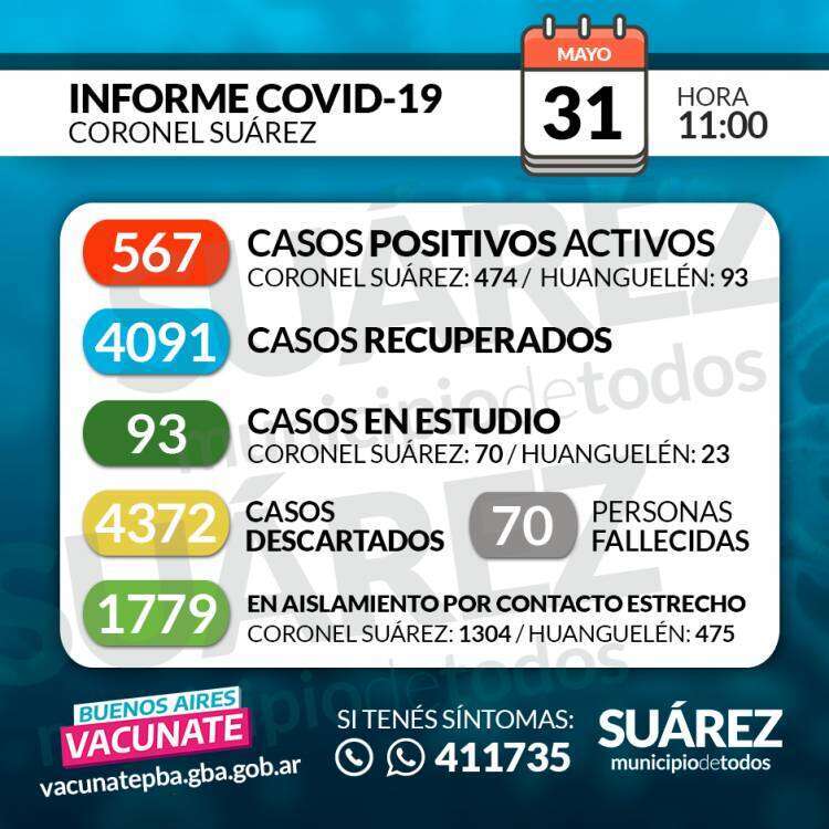 Situación de COVID-19 en Coronel Suárez - Parte 410 - 31/05/2021 11:00
