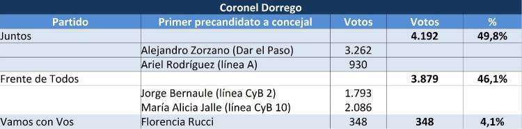 Sexta Sección: uno por uno, los resultados de las PASO en cada municipio