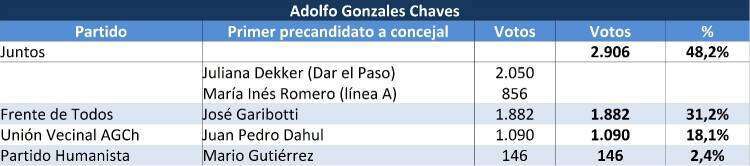 Sexta Sección: uno por uno, los resultados de las PASO en cada municipio