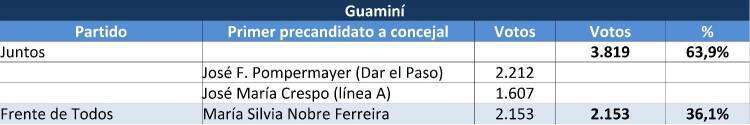 Sexta Sección: uno por uno, los resultados de las PASO en cada municipio