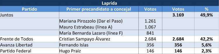 Sexta Sección: uno por uno, los resultados de las PASO en cada municipio