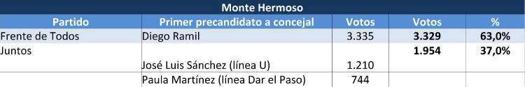 Sexta Sección: uno por uno, los resultados de las PASO en cada municipio