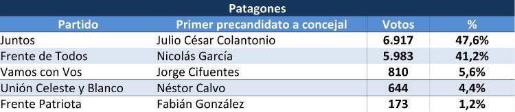 Sexta Sección: uno por uno, los resultados de las PASO en cada municipio