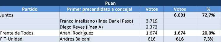 Sexta Sección: uno por uno, los resultados de las PASO en cada municipio