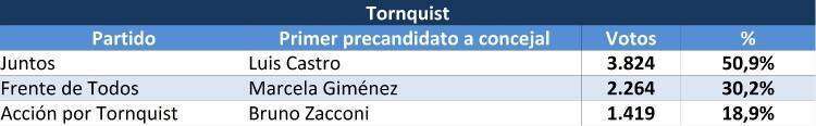 Sexta Sección: uno por uno, los resultados de las PASO en cada municipio
