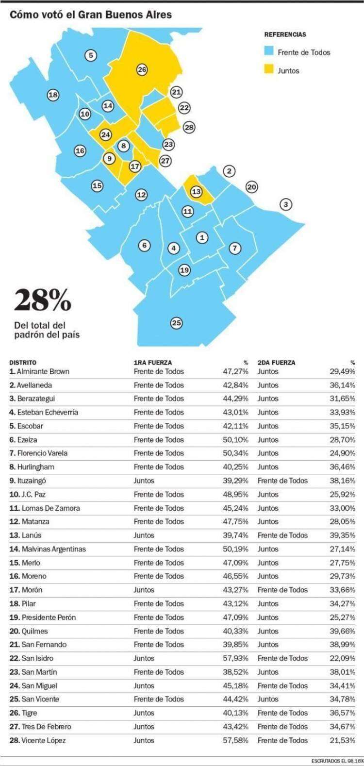 Elecciones 2021: Así quedaron los mapas del país, la Provincia y el Conurbano