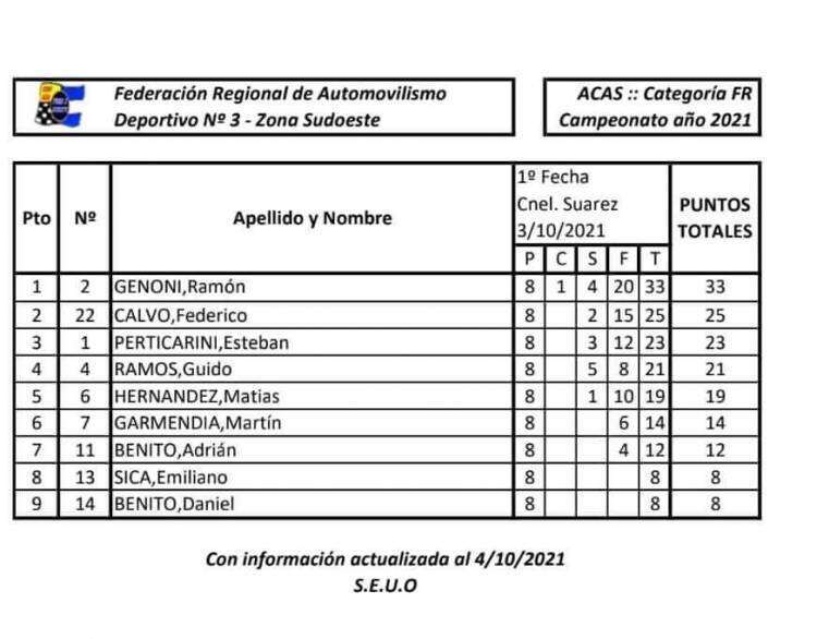 Se confirmó la próxima fecha de la carrera de ACAS
