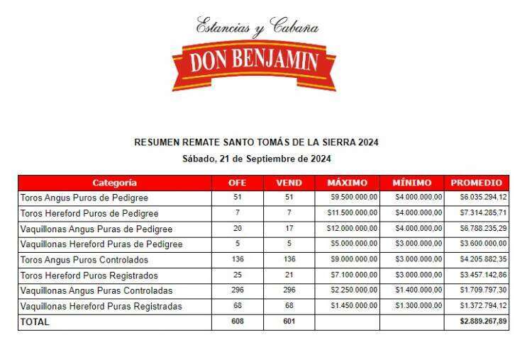 Gran Remate Anual de Estancias y Cabaña "Don Benjamín": excelente calidad, excelentes precios