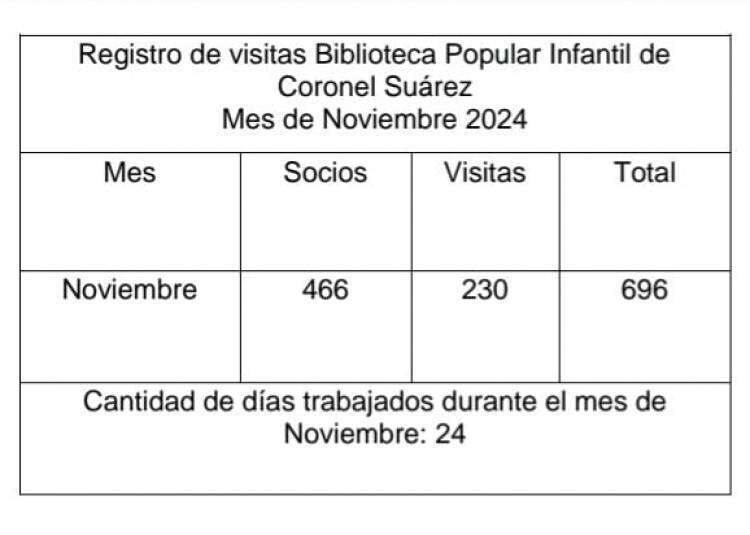 Registro de visitas de la Biblioteca Popular Infantil