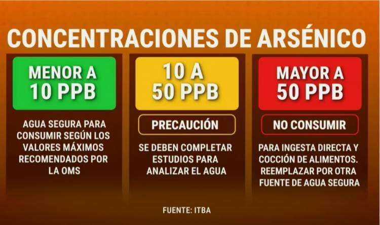 Cuáles son los distritos bonaerenses más afectados por la presencia de arsénico en el agua de consumo