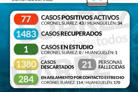 Situación de COVID-19 en Coronel Suárez - Parte 232 - 30/11/2020 23:30