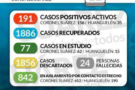 Situación de COVID-19 en Coronel Suárez - Parte 273 - 11/01/2021 9:40