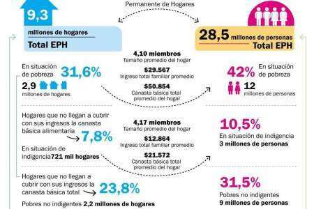 Más de 19 millones de personas son pobres en la Argentina