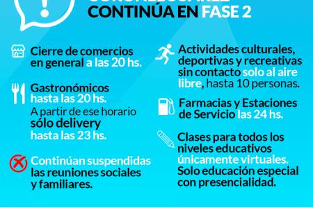 Coronel Suárez continúa en Fase 2