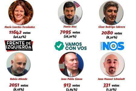 Elecciones Legislativas: Juntos superó al FdT con el 46.43? los votos