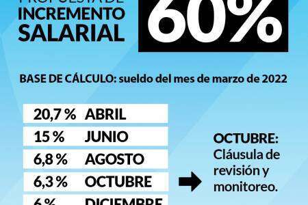 Aumento del 60% para todos los empleados Municipales