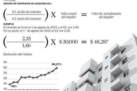 La actualización de los alquileres ya superará el 60% en agosto