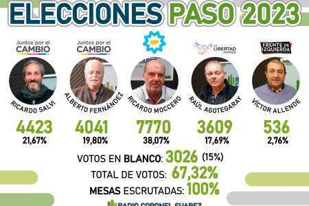 PASO 2023 en Coronel Suárez: Juntos por el Cambio se impuso como la fuerza más votada