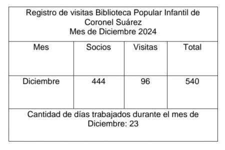 Registro de visitas de la Biblioteca Popular Infantil de Coronel Suárez