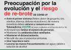 Preocupación por la evolución y el riesgo de rebrote de COVID-19