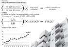 La actualización de los alquileres ya superará el 60% en agosto